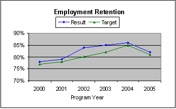 Chart: Strategic Goal 4 - Employment retention