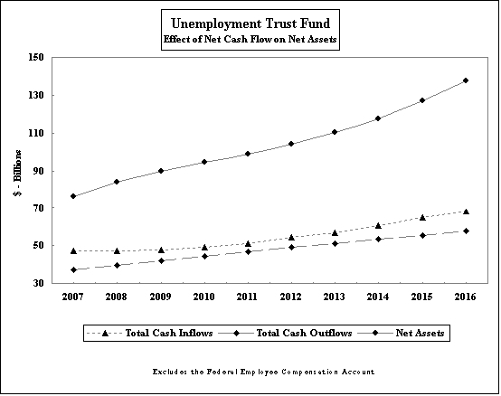 Chart: Unemployment trust fund