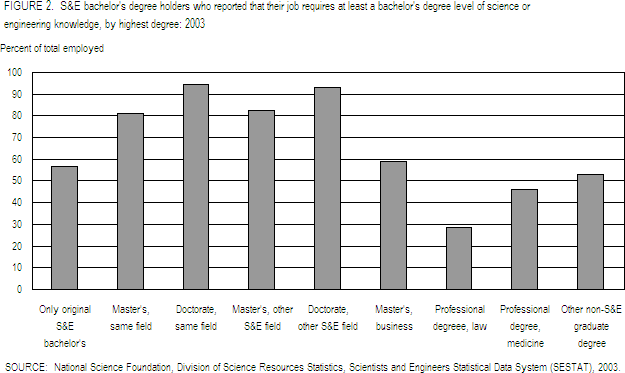 FIGURE 2. S&E bachelor's degree holders who reported that their job requires at least a bachelor's degree level of science or engineering knowledge, by highest degree: 2003.