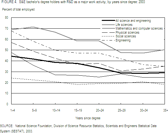 FIGURE 4. S&E bachelor's degree holders with R&D as a major work activity, by years since degree: 2003.