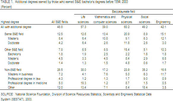TABLE 1. Additional degrees earned by those who earned S&E bachelor's degrees before 1994: 2003.