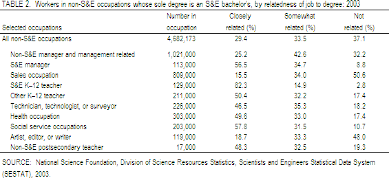 TABLE 2. Workers in non-S&E occupations whose sole degree is an S&E bachelor's, by relatedness of job to degree: 2003.