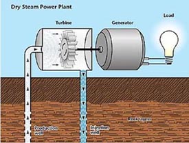 Diagram of dry steam power plant: steam is expanded through turbines, which drive generators, that generate electricity.