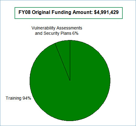FRSGP: FY08; $4,991,429. Training 94%. Vulnerability Assessments and Security Plans 6%.