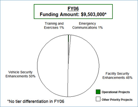 IBSGP: FY06; $9,503,000. Vehicle Security Enhancements 50%. Facility Security Enhancements 48%. Training and Exercises 1%. Emergency Communications 1%. Note: There is no tier differentiation in FY06.