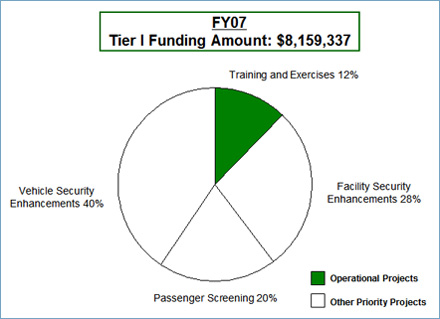 IBSGP Tier I: FY07; $8,159,337. Vehicle Security Enhancements 40%. Facility Security Enhancements 28%. Passenger Screening 20%. Training and Exercises 12%.