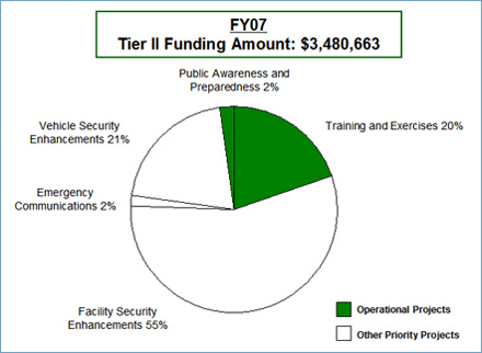 IBSGP Tier II: FY07; $3,480,663. Facility Security Enhancements 55%. Vehicle Security Enhancements 21%. Training and Exercises 20%. Public Awareness and Preparedness 2%.