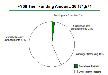 IBSGP Tier I: FY08; $6,161,574. Vehicle Security Enhancements 57%. Facility Security Enhancements 23%. Passenger Screening 18%. Training and Exercises 2%