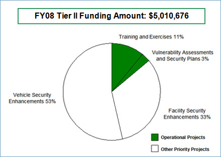 IBSGP Tier II: FY08; $5,010,676. Vehicle Security Enhancements 53%. Facility Security Enhancements 33%. Vulnerability Assessments and Security Plans 3%. Training and Exercises 11%.