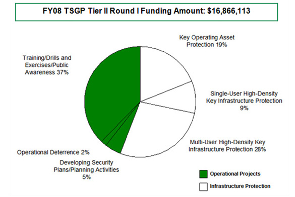 TSGP Tier II FY08 budget pie chart: FY08 TSGP Tier II Round I Funding Amount: $16,866,113; Single-User High-Density Key Infrastructure Protection 9%; Training/Drills and Exercise/Public Awareness 37%; Key Operating Asset Protection 19%; Multi-User High-Density Key Infrastructure Protection 28%; Developing Security Plans/Planning Activities 5%; Operational Deterrance 2%