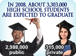About 3,303,000 high school students are expected to graduate during the 2007-08 school year, including 2,988,000 public school graduates and 315,000 private school graduates.