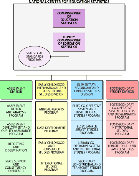 NCES Organizational Chart