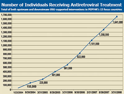 Number of Individuals Receiving Antiretroviral Treatment: Total of both upstream and downstream USG-supported interventions in PEPFAR’s 15 focus countries