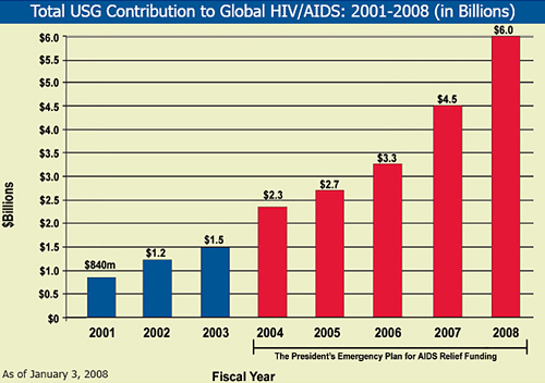 Total USG Contribution to Global HIV/AIDS: 2001-2008 (in Billions)
