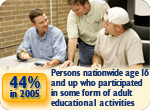 In 2005, 44 percent of persons nationwide age 16 and over participated in some form of adult educational activities.
