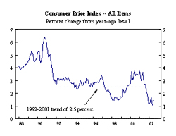 consumer price index graph