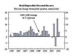 real disposable personal income graph