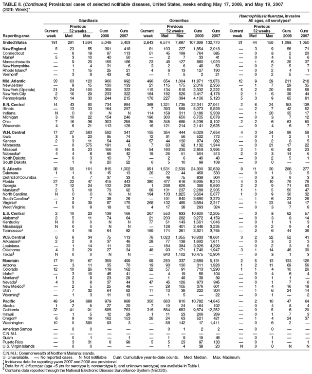 TABLE II. (Continued) Provisional cases of selected notifiable diseases, United States, weeks ending May 17, 2008, and May 19, 2007
(20th Week)*