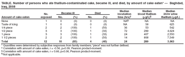 TABLE. Number of persons who ate thallium-contaminated cake, became ill, and died, by amount of cake eaten* — Baghdad, Iraq, 2008
Amount of cake eaten
No. exposed
Became ill
Died
Median
incubation
time (hrs)†
Median
blood thallium (μg/L)§
Median
24-hr urine
thallium (μg/L)
No.
(%)
No.
(%)
None
1
0
(0)
0
(0)
NA¶
NA
NA
Taste of icing
1
0
(0)
0
(0)
NA
58
625
1/4 piece
2
2
(100)
1
(50)
36
53
542
1/2 piece
3
3
(100)
1
(33)
72
289
4,624
1 piece
3
3
(100)
1
(33)
24
407
2,550
1 1/2 pieces
2
2
(100)
1
(50)
14
808
7,549
Total
12
10
(83)
4
(40)
24
289
3,063
* Quantities were determined by subjective responses from family members; “piece” was not further defined.
† Correlation with amount of cake eaten, r = -0.56, p=0.09, Pearson product-moment.
§ Correlation with amount of cake eaten, r = 0.66, p=0.06, Pearson product-moment.
¶ Not applicable.