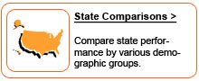 NAEP State Comparisons. Compare state performance by various demographic groups. 