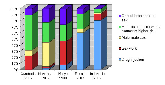 Types of Exposures That Contribute to New HIV Infections in Five Countries