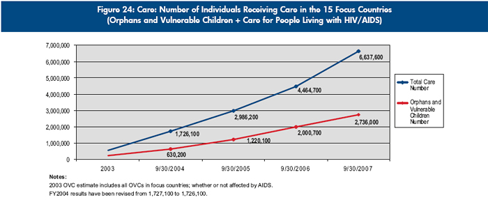 Figure 24: Care: Number of Individuals Receiving Care in the 15 Focus Countries (Orphans and Vulnerable Children + Care for People Living with HIV/AIDS)