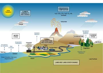 Major components needed to understand the climate system and climate change.