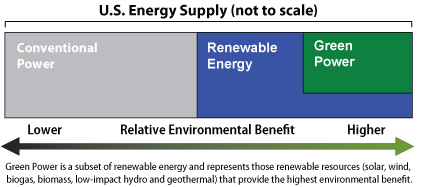 •	Chart showing that green power is subset of renewable energy and that green power represents those renewable resources that provide the highest environmental benefit.  Green power includes solar, wind, biomass, biogas, low-impact hydro, and geothermal.