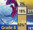 Graph of Achievement-Level Results For Grade 4 With a Globe in the Background