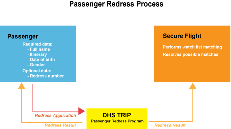Passenger, Airlines, and Secure Flight workflow chart