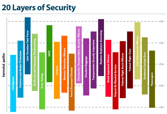 Graphic which shows layers of security used to ensure the security of the traveling public and the Nation's transportation system.