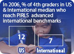 In 2006, the percentage of fourth-grade students in United States and international median who reach PIRLS international benchmarks<br>
Advanced:<br>
US = 12%<br>
International = 7%