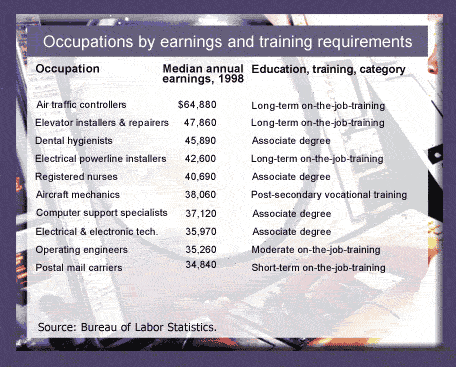 Occupations by earnings and training requirements