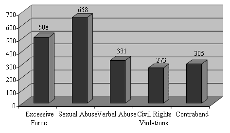 The OIG received 508 allegations of Excessive Force, 658 allegations of Sexual Abuse, 331 allegations of Verbal Abuse, 273 allegations of Civil Rights Violations, and 305 allegations of Contraband.