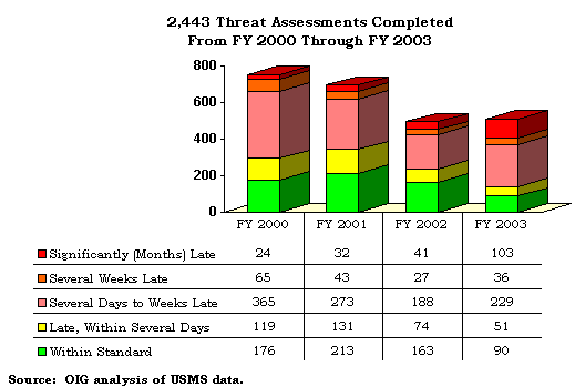 Bar Chart shows 2,443 Threat Assessments Completed From FY 2000 Through FY 2003. Click on chart for all text version.