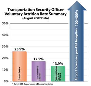 Chart showing TSA's attrition rate lower than public and transportation sectors