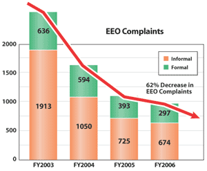 Chart showing TSA's 53% reduction in EEO complaints from 2003 to 2006
