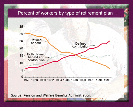 Percent of workers by type of retirement plan