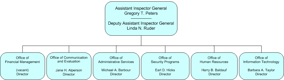 USDOJ Office of the Inspector General Organization Chart. Click on chart for text only version.