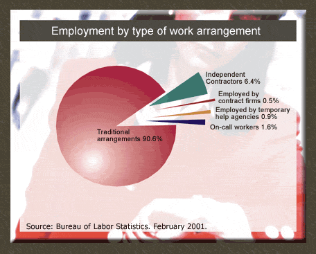 Employment by type of work arrangement