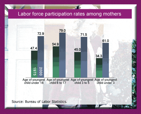 Labor force participation rates among mothers
