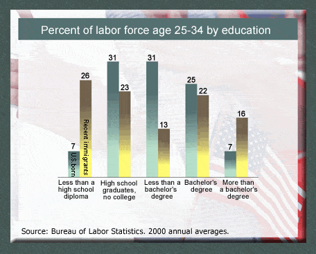Percent of labor force age 25-34 by education