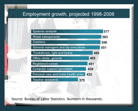 Employment growth, projected 1998-2008