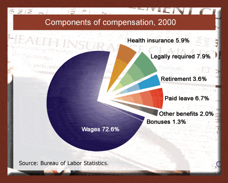 Components of compensation, 2000