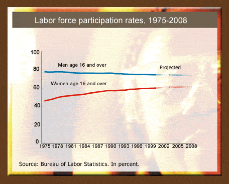 Labor force participation rates, 1975-2008