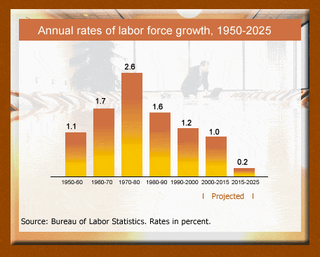 Annual rates of labor force growth, 1950-2025