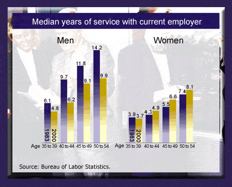 Median years of service with current employer