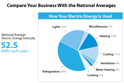 Compare your Business with the National Average