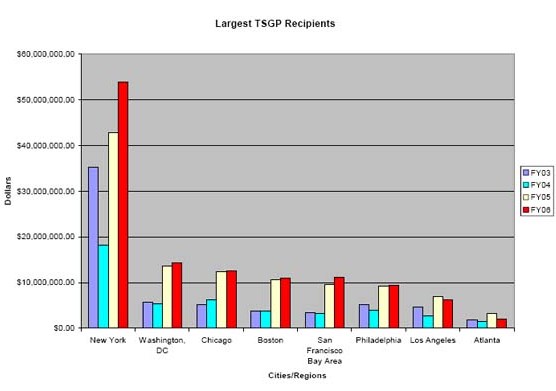 Through the Transit Security Grant Program (TSGP), DHS has provided $374.7 million to date to 60 of the country’s rail mass transit, ferry, and intra-city bus systems in 25 states and the District of Columbia.  