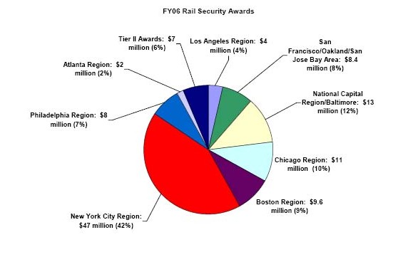 This year, the eight largest mass transit rail systems in the country have been awarded $103 million in security grant assistance.